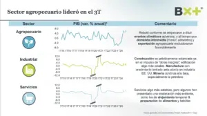 Desempeño de la economía mexicana al 3T-2024.